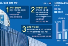 삼성바이오로직스, CDMO 반기 매출 첫 2조 돌파…"年 6조 육박할듯"