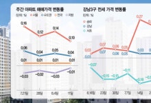 반등 후 숨죽인 시장…서초구 전세는 입주 여파로 9주째 하락[집슐랭]