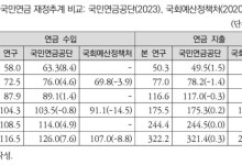 국민연금 받을수 있을까…"2050년 지출, 수입의 2.8배…206조원 적자"