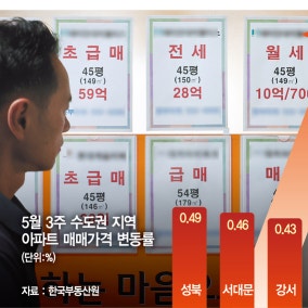 서울 집값 상승률 0.31%로 최고 수준…성북·관악 0.45%↑