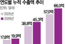 바이오의약품 수출 66억달러 역대 최대…3년 연속 성장세
