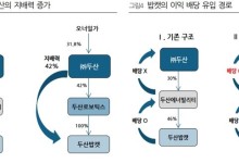두산, 지배구조 개편 최고 수혜-DS