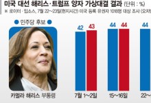 '트럼프 대세론' 흔든 해리스… 44% vs 42% 첫 역전