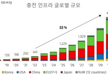 "2030년까지 충전 인프라 시장 32% 성장...한국은 45%"