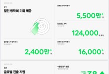 글로벌 진출 10년...네이버웹툰, 韓 웹툰 수출 38배 증가