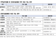 유주택자 전세대출 막은 우리은행 ○○예정은 허용