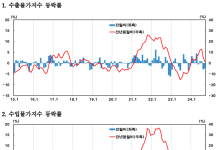 두 달 연속 주저앉은 수출입물가...“국제유가·환율, 동반 하락 영향”