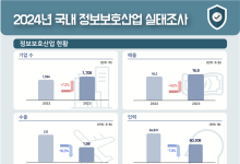 작년 정보보호산업 매출만 늘고 수출·인력 줄었다