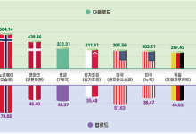 국내 5G 속도, 주요국보다 2.8배 빨라.. 지연시간은 절반 이하