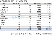 현대차·기아, 非中 전기차 시장 3위...점유율 10% 밑으로 [FN 모빌리티]