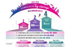 부산, 미래 전략산업 육성에 3조1천원 투입