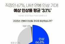 직장인 67% "내년 연봉 인상될 것"...예상 인상률은