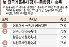 전국 가을축제 성적표 나왔다... 1위는 정조대왕 능행차 재현 [fn 전국가을축제평가]