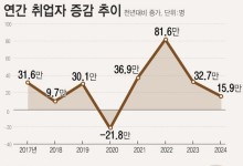 일할 곳 없는 20대, 20대 취업자 감소폭 2020년 이후 최대