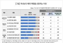 "해외여행을 선호하는 이유 '심리적 기대감' 때문" 81%