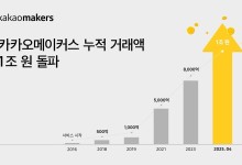 카카오메이커스, 누적 거래액 1조 원 돌파