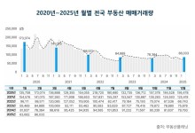 아파트, 오피스텔, 상가...거래량·거래액 전부 다 '껑충'