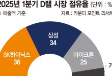 SK하이닉스. 올 1·4분기 D램 1위에 "기술 리더십 입증한 결과"[컨콜]