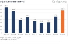 "9억 넘는 집이 이만큼 팔렸다고?" 역대급 거래 터진 이 동네