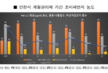 인천시, 미세먼지 계절관리제로 초미세먼지 농도 27% 개선