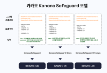 카카오, AI 안전성 검증 위한 ‘카나나 세이프가드' 공개...오픈소스 배포