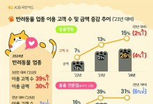 반려동물 지출 3년 새 30%↑…60대 이용금액 급증