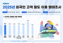 외국인 관광객, 한국 철도 서비스 "베리 굿"