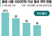 "세금 줄이자" 고액 월세로 눈돌리는 자산가들