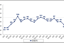 새 정부 정책 기대감에 부산 제조업 경기도 훈풍 부나