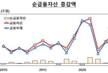 지난해 순금융자산 역대 최대폭 확대...“해외 주가·환율 동반 상승 영향”