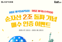 KB자산운용, ‘RISE 미국대표지수 ETF’ 순자산 2조원 돌파