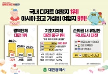 "빵지 순례 성지 입증"...대전, '디저트 여행지' 압도적 전국 1위