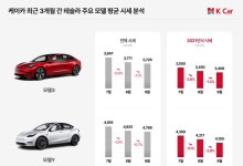 케이카, 보증만료 테슬라 모델 충전 결함 우려에 "구매 신중"