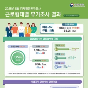 “알바 뛰는 노인들” 60세 이상 ‘비정규직’ 300만명 돌파했다