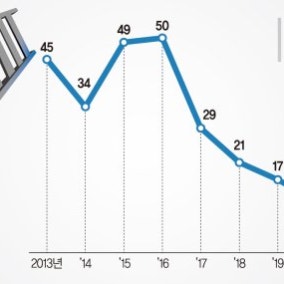 흔들리는 코스닥 등용문… 코넥스 상장기업 절반도 안남았다
