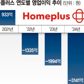 3천명 내보냈고 41곳 닫지만 홈플러스 사태 출구 안보인다