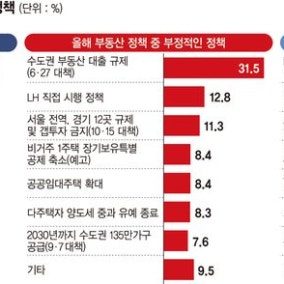 10명 중 6명 "다주택 양도세 중과 잘했다"… 집값 안정 기대