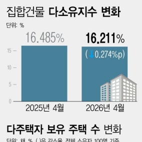다주택자 양도세 중과 유예 종료, 집값 동향 주시하며 추가대책 내놓아야