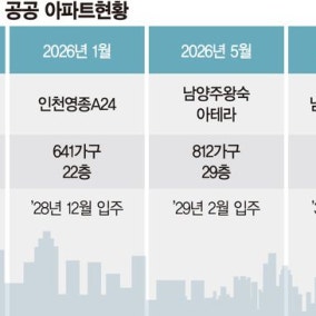 창릉 3년·왕숙 4년… 규제 발목 잡힌 3기 신도시 입주 하세월