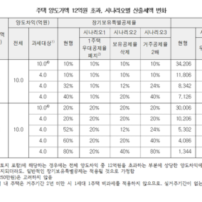 '실거주만 장특공' 개편시 양도세 2.5배 불어난다
