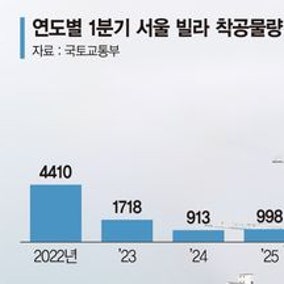 서울 아파트 공급 쇼크… 전국 10채 지을때 1채도 못 올렸다