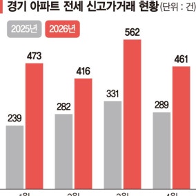 판교·수원 2억~3억씩 쑥… 서울 전세난 경기남부로 풍선효과