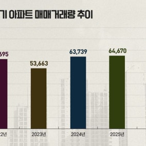 "무슨 일이지?" 지방 아파트 거래 '쑥', 수도권 추월