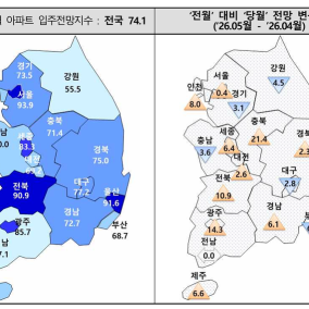 아파트 입주전망지수 반등…지방 미분양 부담은 여전