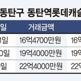 '비규제에 반세권' 동탄 국평 20억 클럽 목전