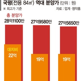 노량진 84㎡ 분양가 28억… 국평 30억 시대 열린다