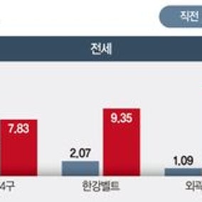 "공급 없는 수요억제 정책, 전월세 시장 불안 더 키웠다"