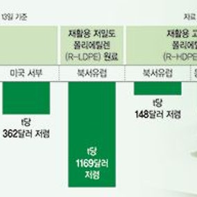 유가 폭등에… '재활용 플라스틱'으로 눈 돌린 석화업계