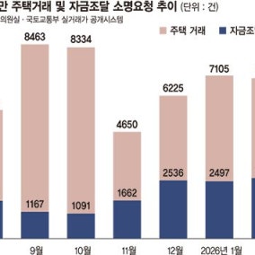 거래 3건 중 1건 "자금 소명하세요"…노원·은평 최다 [부동산시장 감시 강화]