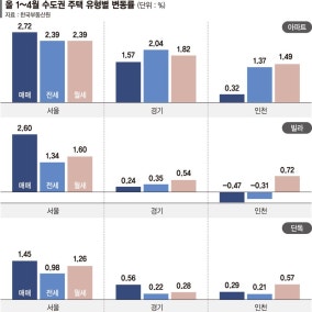 수도권 트리플 강세… 공급난에 빌라·단독까지 역대급 상승장